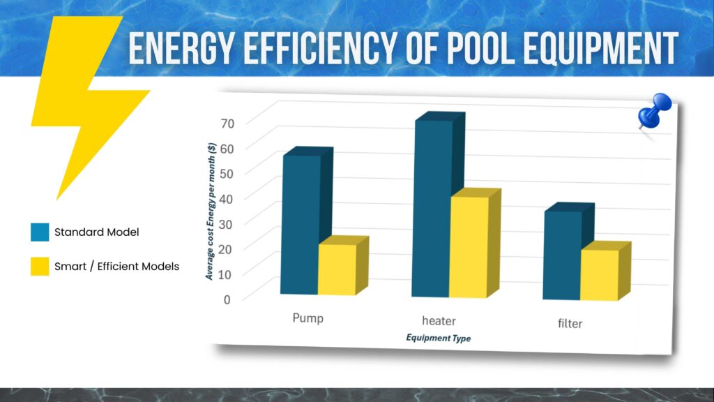 Energy Efficiency Comparison of Standard vs. Smart Pool Equipment Bar graph comparing monthly energy costs of standard pool equipment vs. smart/efficient models for pumps, heaters, and filters. The chart shows significant cost savings with efficient models, indicated in yellow, over standard blue bars.