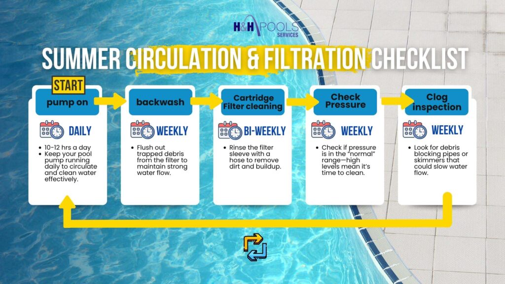 Summer pool circulation and filtration checklist showing daily and weekly maintenance tasks like running the pump, backwashing, cleaning the filter, checking pressure, and inspecting for clogs to ensure clean, healthy water.