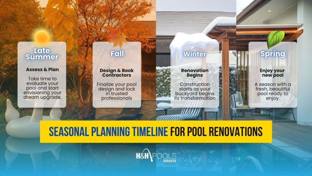 Seasonal pool renovation timeline showing stages from late summer assessment, fall contractor booking, winter construction, to spring enjoyment of a new pool.
