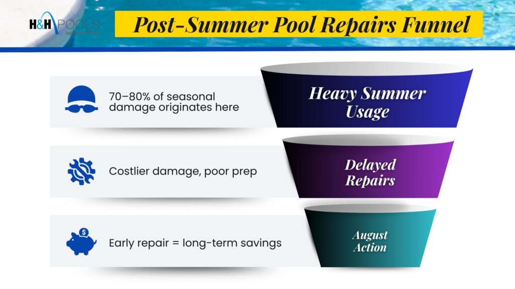 H&H_August 2025_Blog 2_Graphic 2_Post-Summer Pool Repairs Funnel Funnel graphic showing stages of post-summer pool repairs: heavy summer usage, delayed repairs, and early August action.