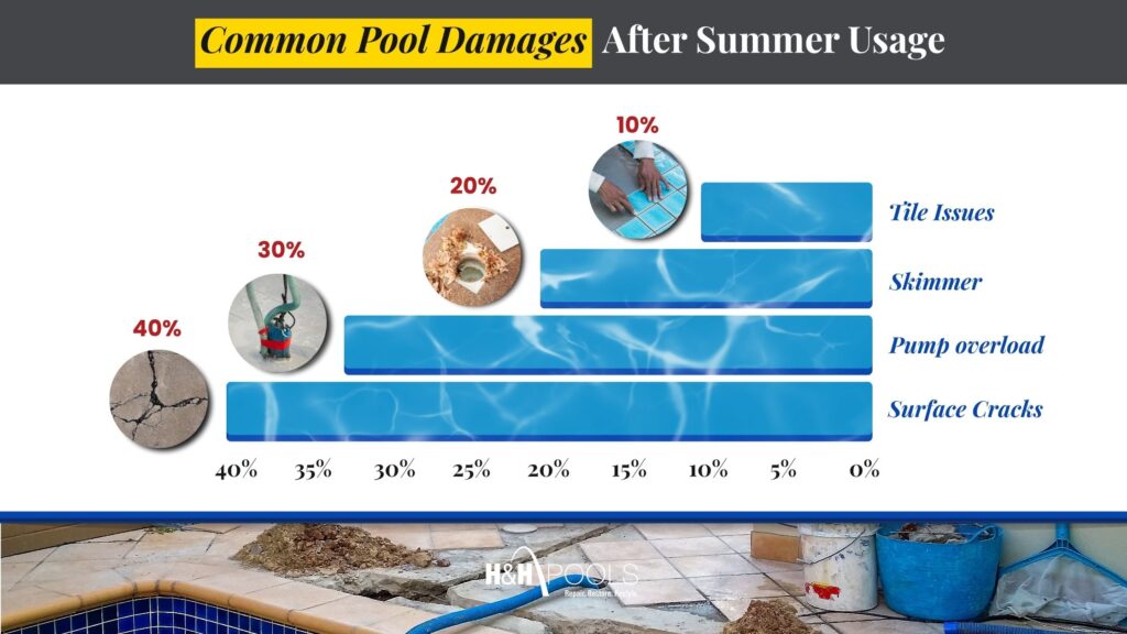 Infographic showing the most common types of pool damage after summer: surface cracks, pump overload, skimmer issues, and tile problems.