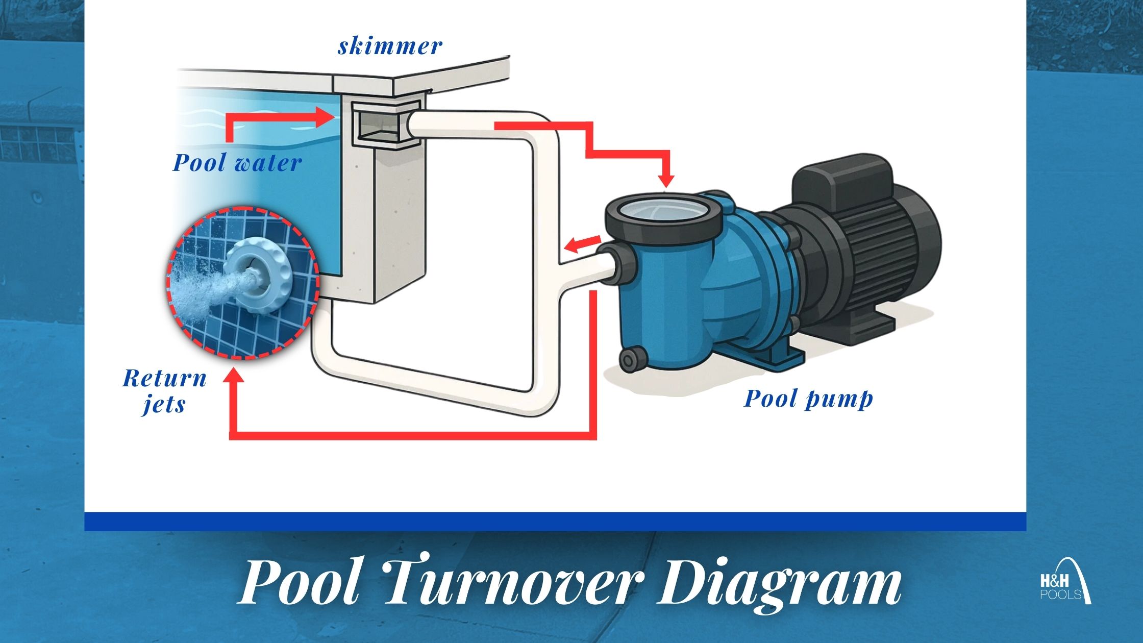 Diagram showing pool water flowing from the skimmer to the pool pump and back through the return jets; labeled “Pool Turnover Diagram.”