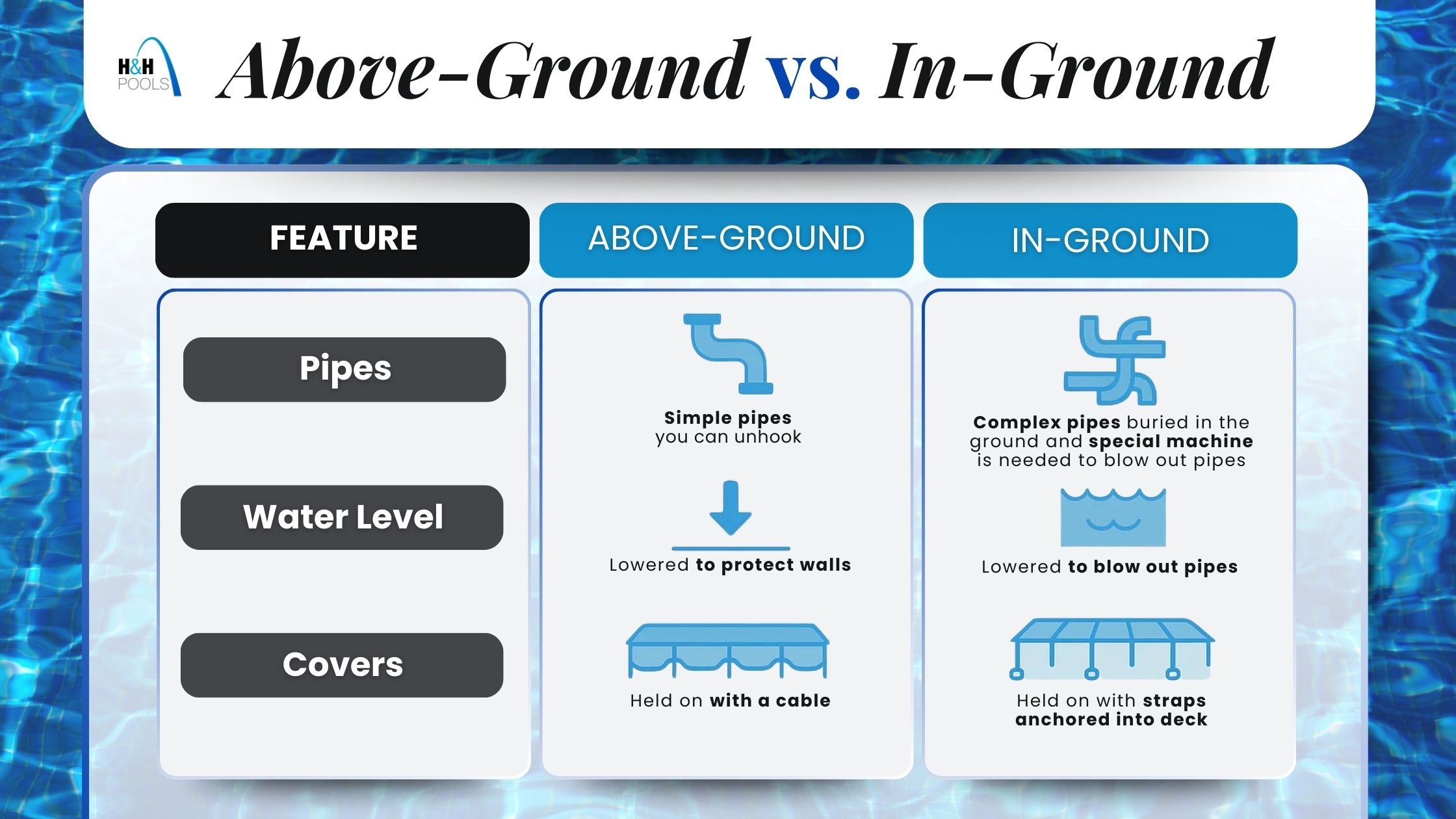 Above-Ground vs. In-Ground: Pool Closing Comparison (Infographic) Infographic comparing above-ground vs. in-ground pool closing: simple pipes you can unhook; water level lowered to protect walls; cover held by cable — versus complex buried pipes needing a blower; water level lowered to blow out lines; safety cover strapped to deck.