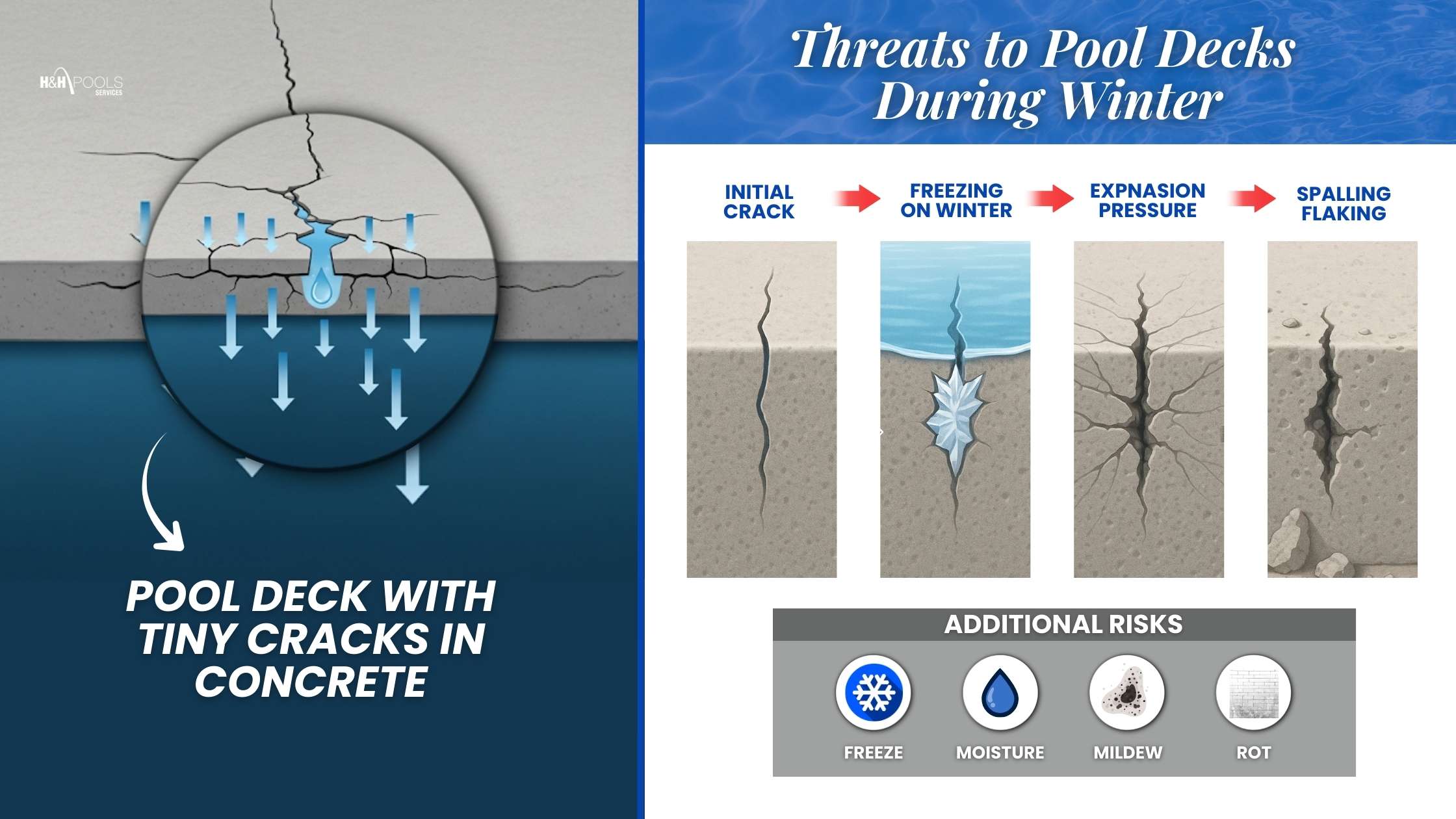 Infographic showing threats to pool decks during winter. Sequence: initial crack, freezing, expansion pressure, and spalling/flaking. Additional risks include freeze, moisture, mildew, and rot. Left side shows water seeping through small cracks in concrete.