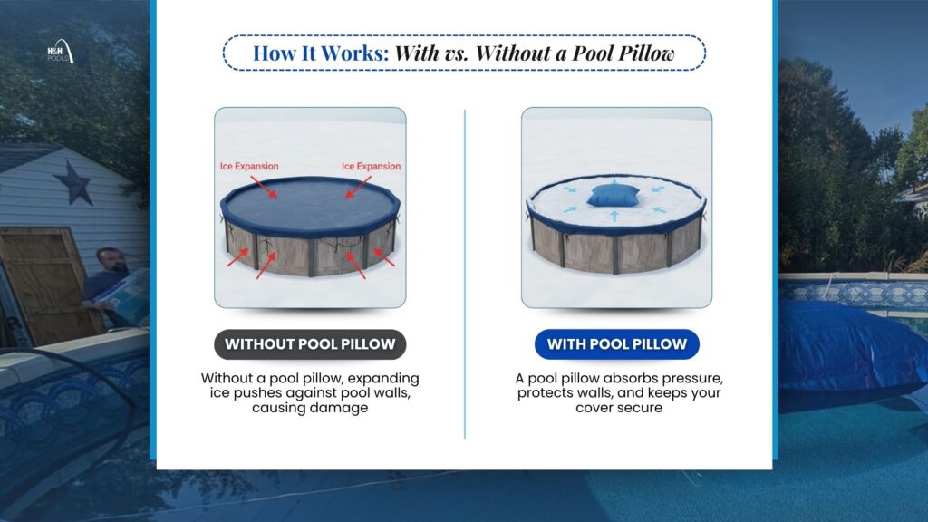 How It Works: With vs. Without a Pool Pillow Comparison of above-ground pools with and without a pool pillow, showing how a pool pillow prevents ice expansion and wall damage in winter.