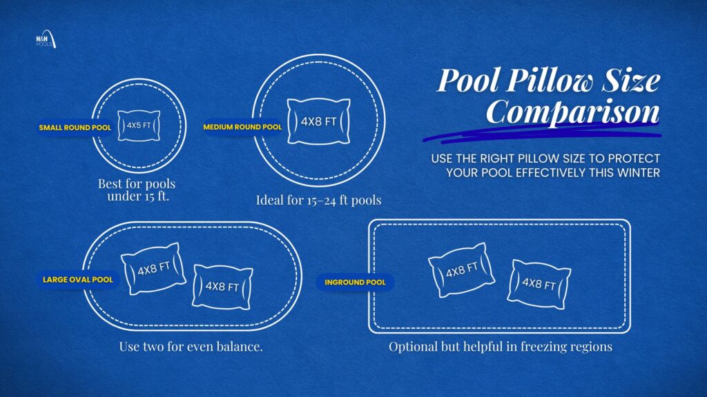Pool Pillow Size Comparison Pool pillow size comparison chart showing recommended sizes for small, medium, large, and inground pools for winter protection.
